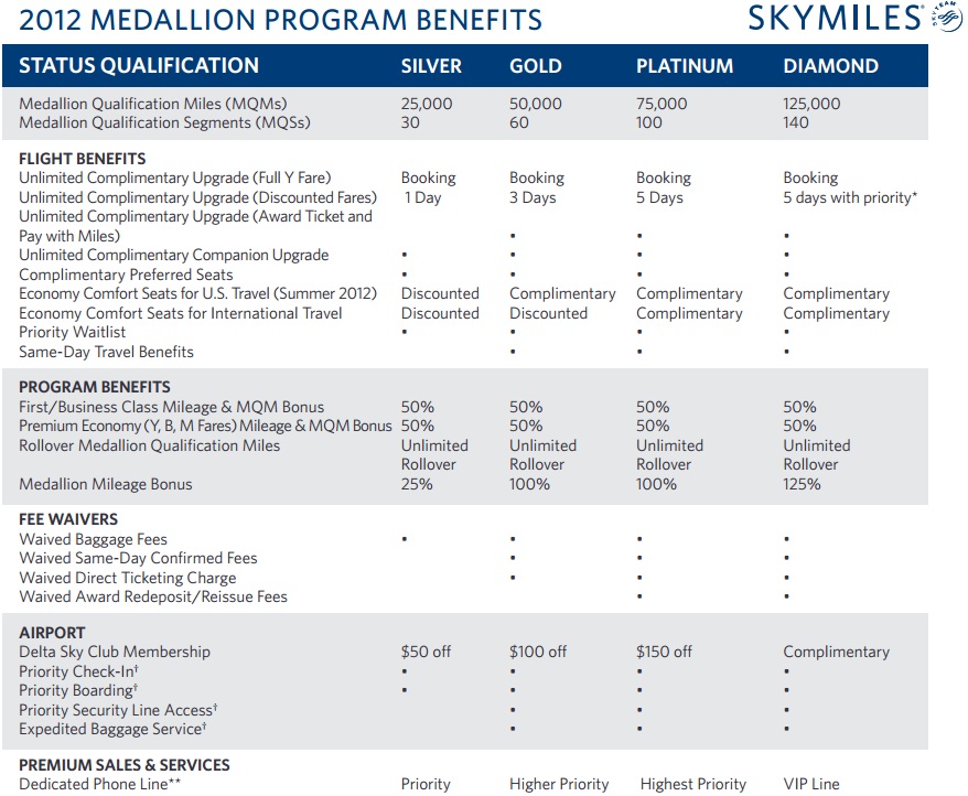 Delta Skymiles Benefits Chart