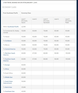 2015 Delta award chart TRAVEL FROM THE SOUTHWEST PACIFIC coach